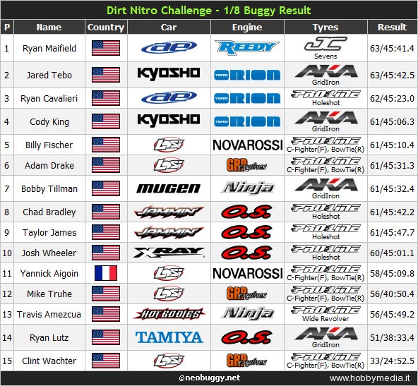 dirt nitro classifica dirt nitro classifica