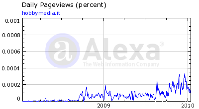 page views page views