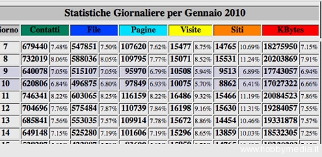 statische-gennaio-2010 statische-gennaio-2010