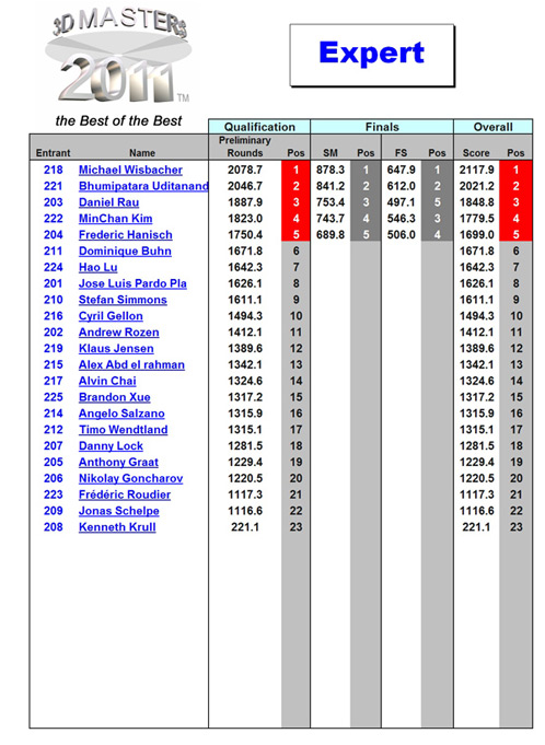3dm_expert_finals 3dm_expert_finals