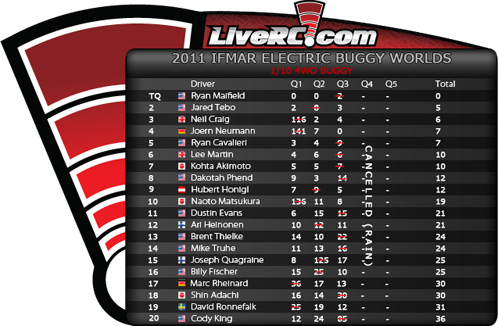 4wd-qualifying-3rd-rd 4wd-qualifying-3rd-rd