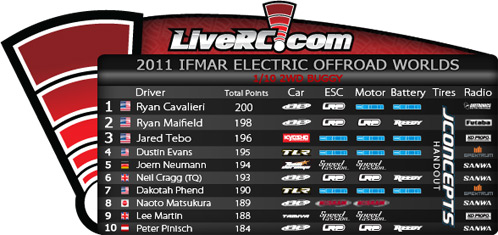 results-graphic-2011-2wd-worlds results-graphic-2011-2wd-worlds