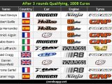 Campionato Europeo 2008 Buggy - Round di qualifica 2 e 3