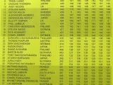 IFMAR: World Championship 1:12 - Qualifiche